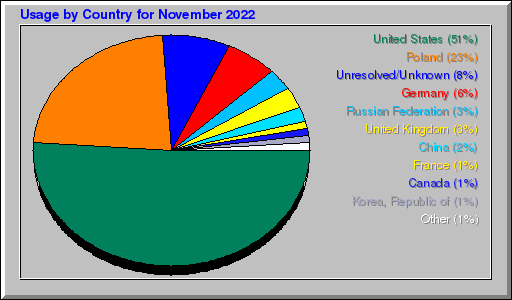 Odwolania wg krajów -  listopad 2022