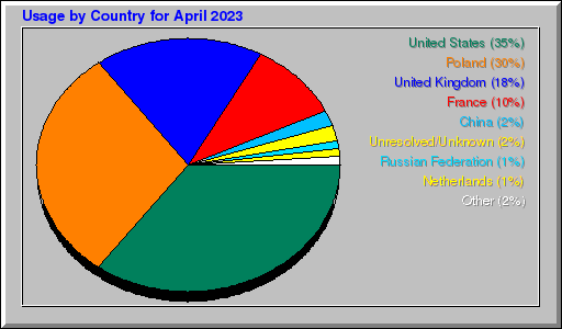 Odwolania wg krajów -  kwiecień 2023