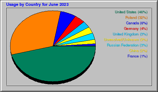 Odwolania wg krajów -  czerwiec 2023