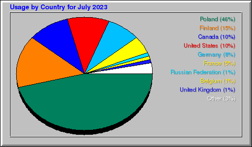 Odwolania wg krajów -  lipiec 2023