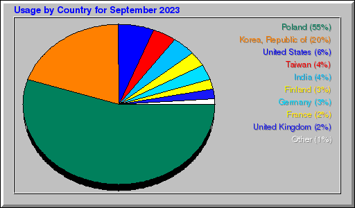 Odwolania wg krajów -  wrzesień 2023