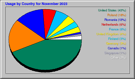 Odwolania wg krajów -  listopad 2023