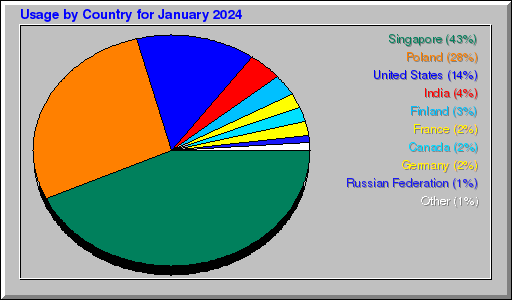 Odwolania wg krajów -  styczeń 2024