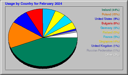 Odwolania wg krajów -  luty 2024