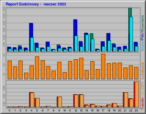Raport Godzinowy -  marzec 2023