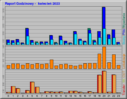 Raport Godzinowy -  kwiecień 2023