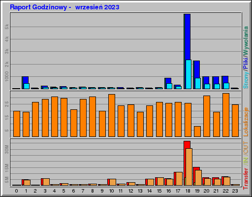 Raport Godzinowy -  wrzesień 2023