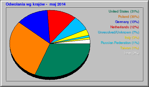 Odwolania wg krajów -  maj 2014