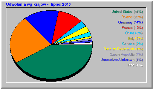 Odwolania wg krajów -  lipiec 2015