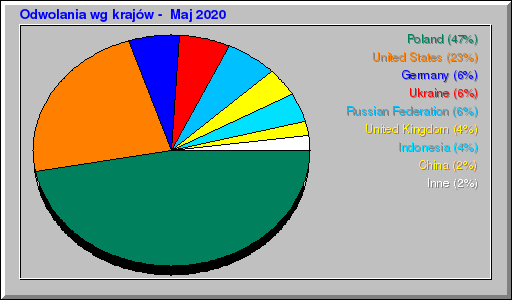 Odwolania wg krajĂłw -  Maj 2020