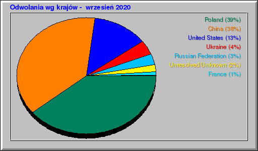 Odwolania wg krajĂłw -  wrzesieĹ 2020