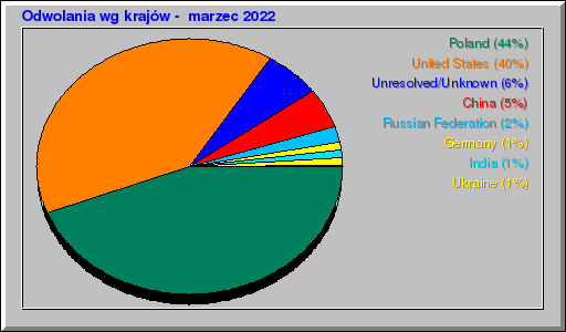 Odwolania wg krajów -  marzec 2022