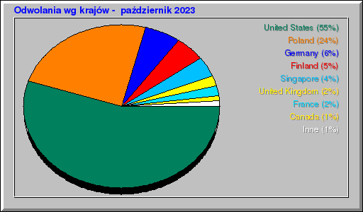 Odwolania wg krajĂłw - paĹşdziernik 2023 Odwolania wg krajĂłw - paĹşdziernik 2023