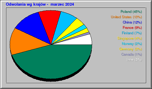 Odwolania wg krajów -  marzec 2024