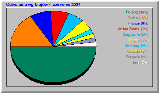 Odwolania wg krajów -  czerwiec 2024