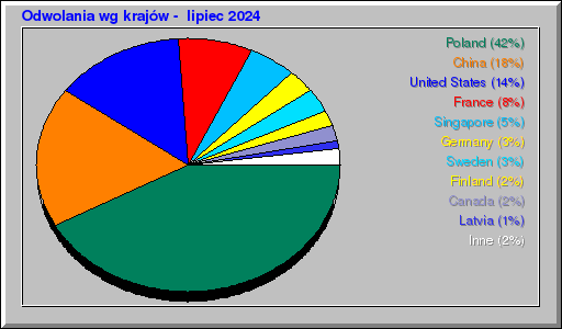 Odwolania wg krajów -  lipiec 2024