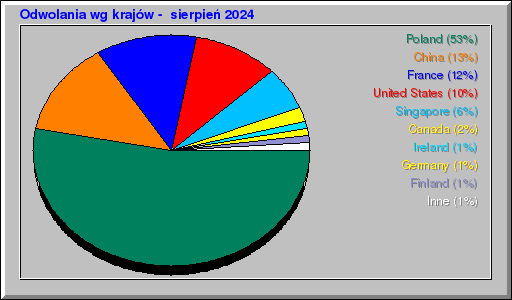 Odwolania wg krajów -  sierpień 2024