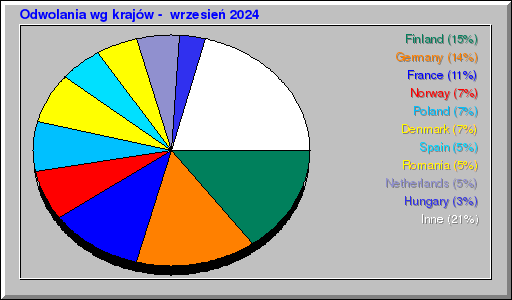 Odwolania wg krajów -  wrzesień 2024