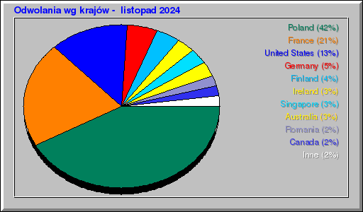 Odwolania wg krajów -  listopad 2024