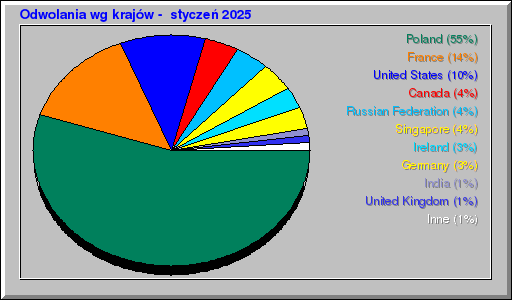 Odwolania wg krajów -  styczeń 2025