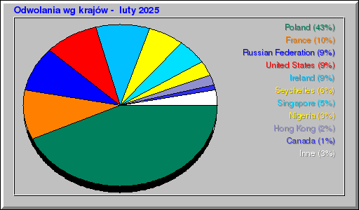 Odwolania wg krajĂłw - luty 2025 Odwolania wg krajĂłw - luty 2025