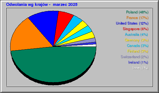 Odwolania wg krajĂłw - marzec 2025 Odwolania wg krajĂłw - marzec 2025
