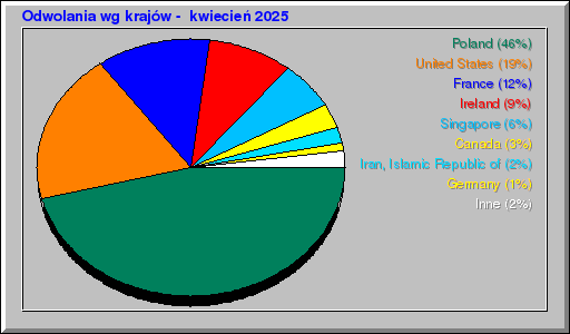 Odwolania wg krajĂłw - kwiecieĹ 2025 Odwolania wg krajĂłw - kwiecieĹ 2025