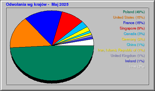 Odwolania wg krajów -  Maj 2025