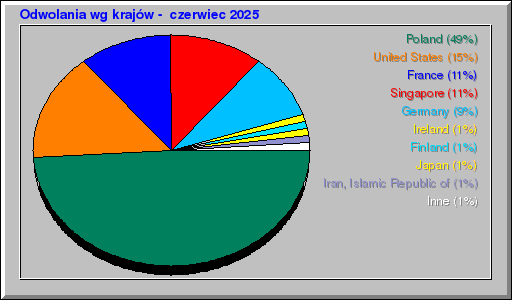 Odwolania wg krajĂłw - czerwiec 2025 Odwolania wg krajĂłw - czerwiec 2025