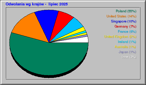 Odwolania wg krajĂłw - lipiec 2025 Odwolania wg krajĂłw - lipiec 2025