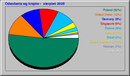 Odwolania wg krajĂłw - sierpieĹ 2025 Odwolania wg krajĂłw - sierpieĹ 2025