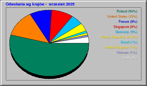 Odwolania wg krajĂłw - wrzesieĹ 2025 Odwolania wg krajĂłw - wrzesieĹ 2025
