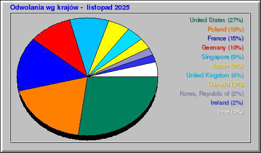 Odwolania wg krajĂłw - listopad 2025 Odwolania wg krajĂłw - listopad 2025