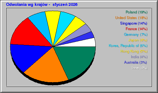 Odwolania wg krajów -  styczeń 2026
