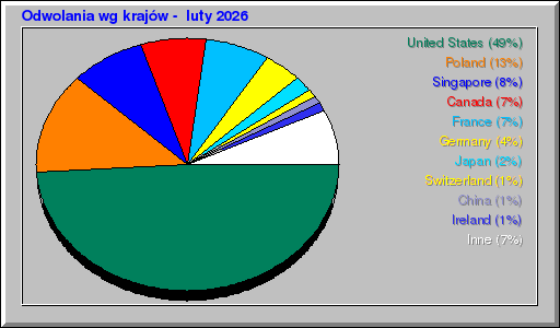 Odwolania wg krajów -  luty 2026