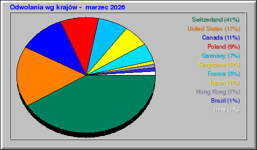 Odwolania wg krajĂłw - marzec 2026 Odwolania wg krajĂłw - marzec 2026