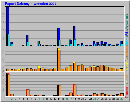 Raport Dzienny -  wrzesień 2023