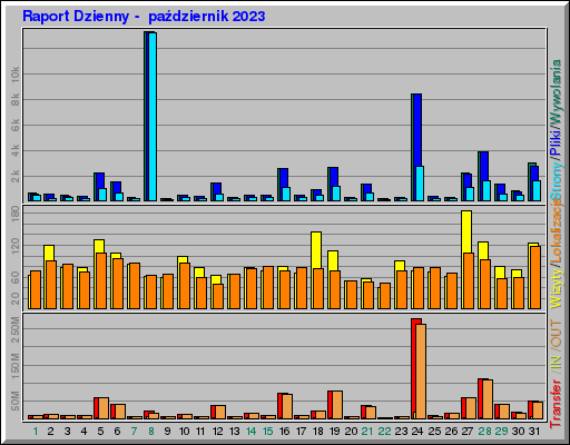 Raport Dzienny -  październik 2023