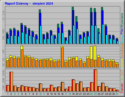 Raport Dzienny - sierpieĹ 2024 Raport Dzienny - sierpieĹ 2024