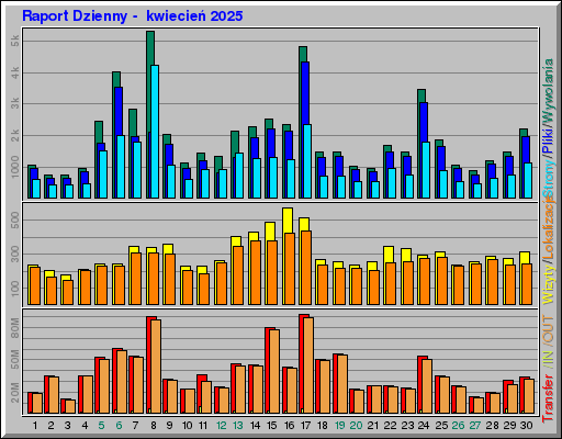 Raport Dzienny -  kwiecień 2025