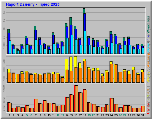 Raport Dzienny -  lipiec 2025