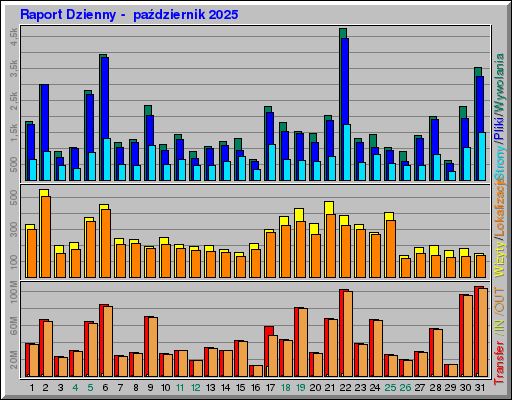 Raport Dzienny -  październik 2025