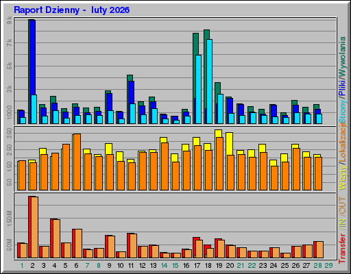 Raport Dzienny - luty 2026 Raport Dzienny - luty 2026