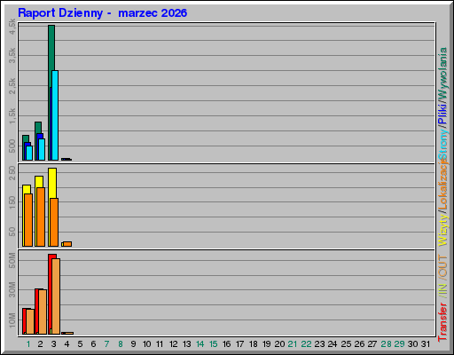 Raport Dzienny - marzec 2026 Raport Dzienny - marzec 2026