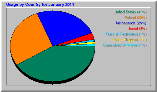 Odwolania wg krajów -  styczeń 2014