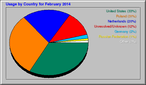 Odwolania wg krajów -  luty 2014