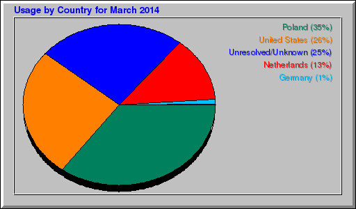 Odwolania wg krajów -  marzec 2014