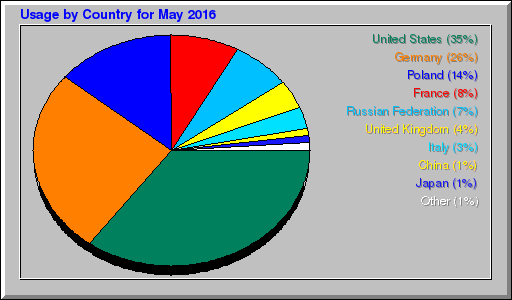 Odwolania wg krajów -  maj 2016