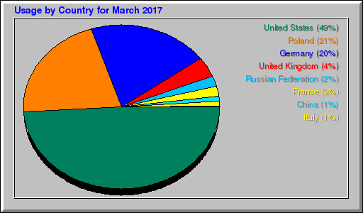 Odwolania wg krajów -  marzec 2017