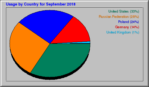 Odwolania wg krajów -  wrzesień 2018